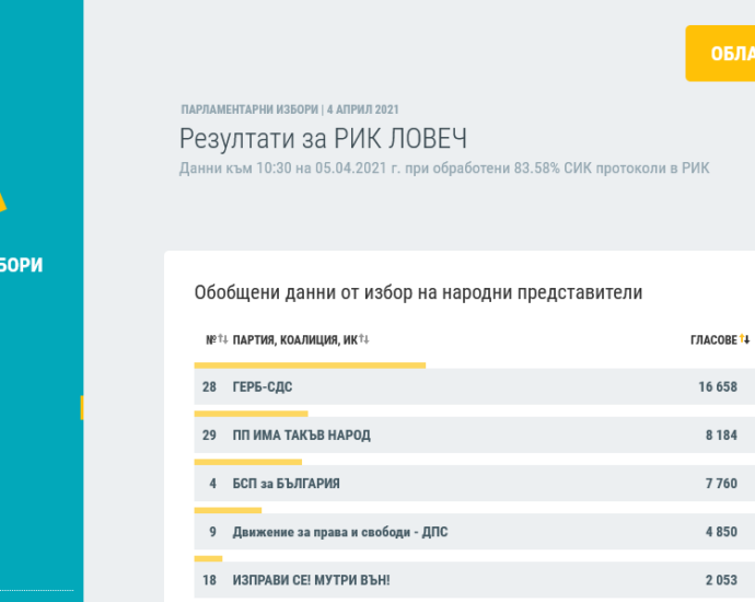 vot10.30 504211 Данните към 10:30 на 05.04.2021 г. при обработени 83.58% СИК протоколи - ГЕРБ - СДС водят с 34.95%, следвани от ПП ИМА ТАКЪВ НАРОД с 17.17%