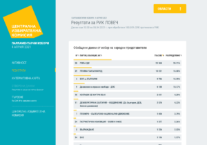 vot100 5.4211 При 53,22 процента активност и 100 процента завършило преброяване най-много гласове събират ГЕРБ-СДС, ИТН и БСП