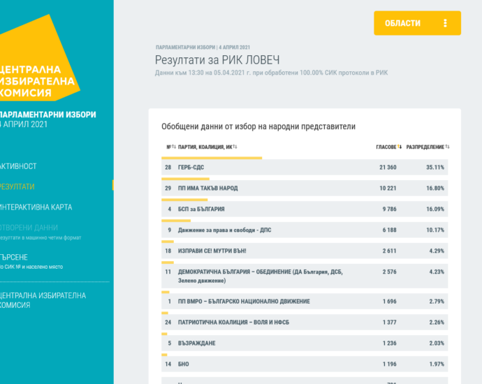 vot100 5.4211 При 53,22 процента активност и 100 процента завършило преброяване най-много гласове събират ГЕРБ-СДС, ИТН и БСП