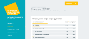 vot11.30 503211 Към 11.30 ч. при обработени 95.99% от протоколите, вероятното разпределение на мандатите - ГЕРБ-СДС - 2, ИТН-1, БСП-1, ДПС-1 и борба за петия