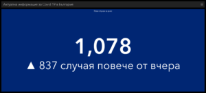 covid 1105211 4 Първият работен ден от седмица завършва с много починали и над 1000 заразени