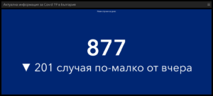 covid 120521 4 През изминалото денонощие България отбелязва спад на новите и на смъртните случаи свързани с усложнения от коронавируса