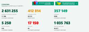 covid 130521 2 За пореден намаляват тестовете, новите случаи и починалите. Но все още сме 6-ти по смъртност на планетата