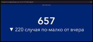 covid 130521 4 За пореден намаляват тестовете, новите случаи и починалите. Но все още сме 6-ти по смъртност на планетата