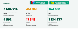 covid 180521 2 През изминалото денонощие България отбелязва традиционното за понеделник нарастване на новите и на смъртните случаи свързани с усложнения от коронавируса