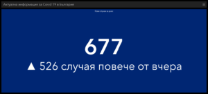 covid 180521 4 През изминалото денонощие България отбелязва традиционното за понеделник нарастване на новите и на смъртните случаи свързани с усложнения от коронавируса