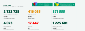 covid 210521 2 И днес сравнително оптимистични данни за намаляване на разпространението на коронавируса в България