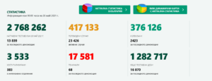 covid 2605211 4 нови случая Covid-19 в област Ловеч, двама са хоспитализираните, двама са починали. Отново в страната много починали българи