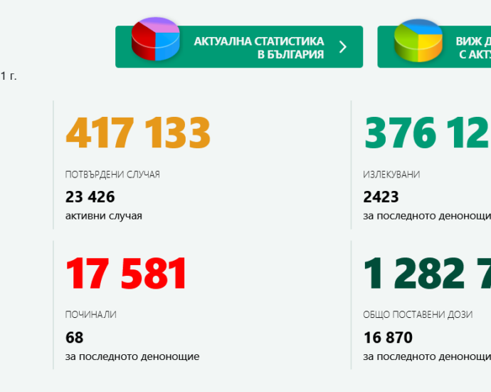 covid 2605211 4 нови случая Covid-19 в област Ловеч, двама са хоспитализираните, двама са починали. Отново в страната много починали българи