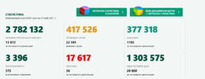 covid 2705211 Регистрираната 14-дневна заболеваемост в област Ловеч към 26.05.2021 е 92,2 на 100 хил.население и продължава да намалява