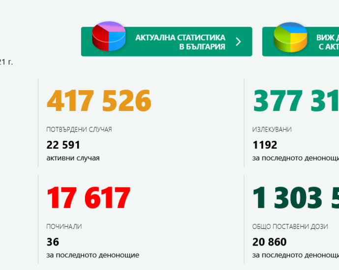 covid 2705211 Регистрираната 14-дневна заболеваемост в област Ловеч към 26.05.2021 е 92,2 на 100 хил.население и продължава да намалява