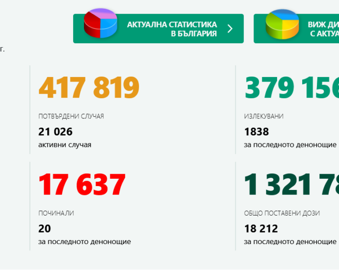 covid 2805211 В област Ловеч 4 нови положителни случая за COVID-19, 3-ма от тях са хоспитализирани