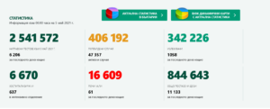 covid 50521 2 Посрещаме първият работен ден от седмицата с малко на брой нови случаи на Covid-19, но с все така сериозен брой хора загубили живота си след усложнения свързани с вируса