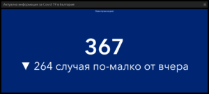 covid 50521 4 Посрещаме първият работен ден от седмицата с малко на брой нови случаи на Covid-19, но с все така сериозен брой хора загубили живота си след усложнения свързани с вируса