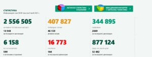 covid 60521 2 Отново твърде много смърт в България! Повишение и на новите случаи на Covid-19