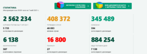 covid 70521 2 Традиционно успокоителни за почивен ден стойности на разпространението на Covid-19