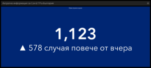 covid 80521 1 Страната ни пак е в първите 20 в света по абсолютен брой на смъртните случаи за денонощието и вече сме на 6-то място на планета по починали на 1 милион население