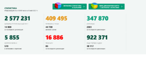 covid 80521 2 Страната ни пак е в първите 20 в света по абсолютен брой на смъртните случаи за денонощието и вече сме на 6-то място на планета по починали на 1 милион население