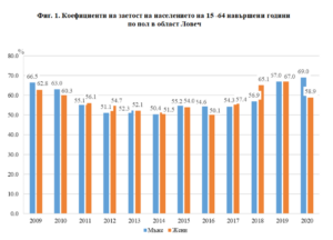 koef zaetost 1805211 Заетите лица на възраст 15 - 64 навършени години са 46.5 хил., като в сравнение с 2019 г. намаляват с 5.9%