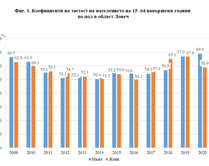 koef zaetost 1805211 Заетите лица на възраст 15 - 64 навършени години са 46.5 хил., като в сравнение с 2019 г. намаляват с 5.9%