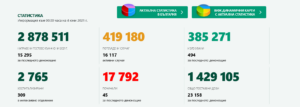 covid 406211 5 нови положителни случая за COVID-19 в област Ловеч, 2-ма са хоспитализирани