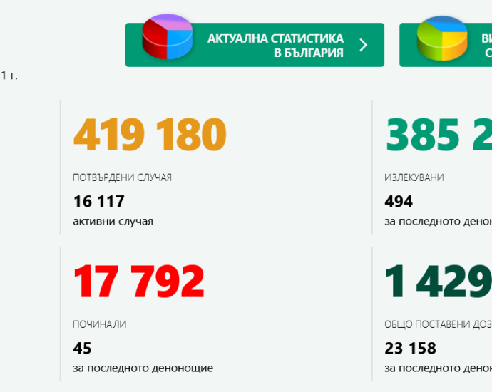 covid 406211 5 нови положителни случая за COVID-19 в област Ловеч, 2-ма са хоспитализирани