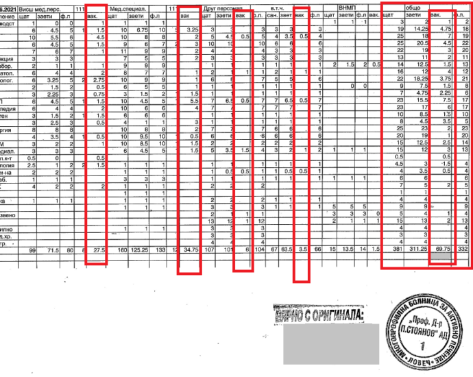 shtat bolnica 2106211 Близо 20% от щатните работни места в ловешката болница са незаети! Търси ли болницата изобщо кадри?