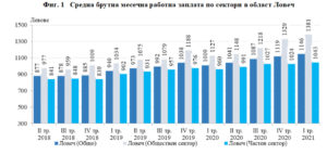 sredna zaplata lovech 1706211 НСИ: Средната брутна месечна работна заплата в област Ловеч за януари и февруари 2021 г. е 1 123 лв. и за март - 1 191 лева.