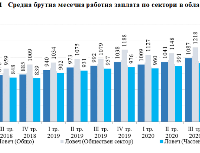 sredna zaplata lovech 1706211 НСИ: Средната брутна месечна работна заплата в област Ловеч за януари и февруари 2021 г. е 1 123 лв. и за март - 1 191 лева.