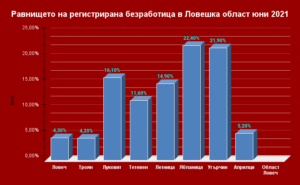 bezrabotica 2607211 Равнището на регистрирана безработица в Ловешка област продължава да се понижава и през м.юни 2021г. достигна 7.8%