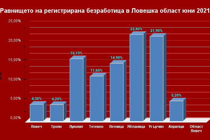 bezrabotica 2607211 Равнището на регистрирана безработица в Ловешка област продължава да се понижава и през м.юни 2021г. достигна 7.8%