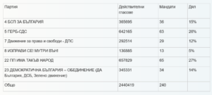 cik mandati 1507211 ЦИК обяви мандатите в 11 МИР област Ловеч