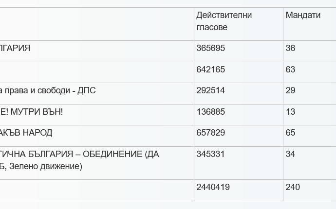 cik mandati 1507211 ЦИК обяви мандатите в 11 МИР област Ловеч
