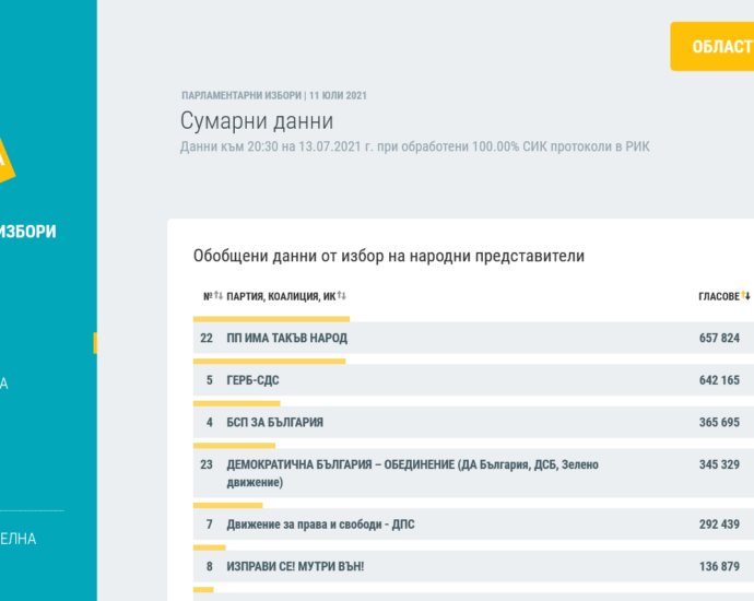 kraen rezultat 1307211 ЦИК обяви окончателните данни: ИТН е спечелила най-голяма подкрепа - 657 824 гласа, ГЕРБ-СДС са втори с 642 165 гласа