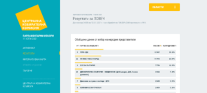 okonchatelno preboreni izbori 1207211 Окончателни резултати в област Ловеч: ГЕРБ-СДС първи с 964 гласа пред партията на Слави Трифонов