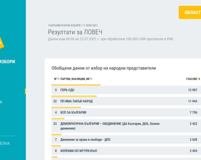 okonchatelno preboreni izbori 1207211 Окончателни резултати в област Ловеч: ГЕРБ-СДС първи с 964 гласа пред партията на Слави Трифонов