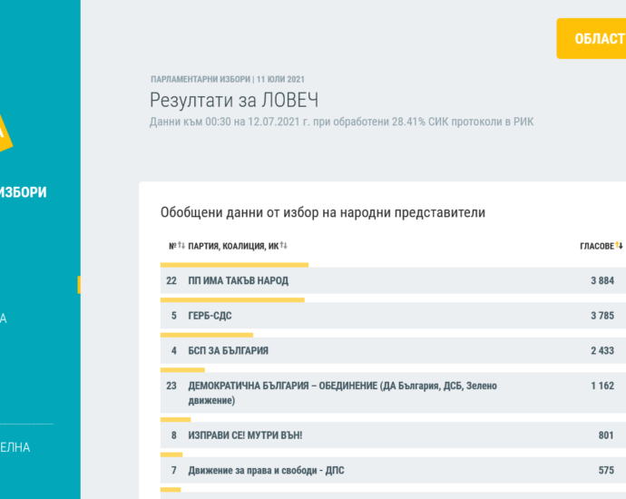 rezultati izbori 1207211 Междинни резултати към 00.30 ч. при обработени 28.41 процента от протоколите на секционните комисии