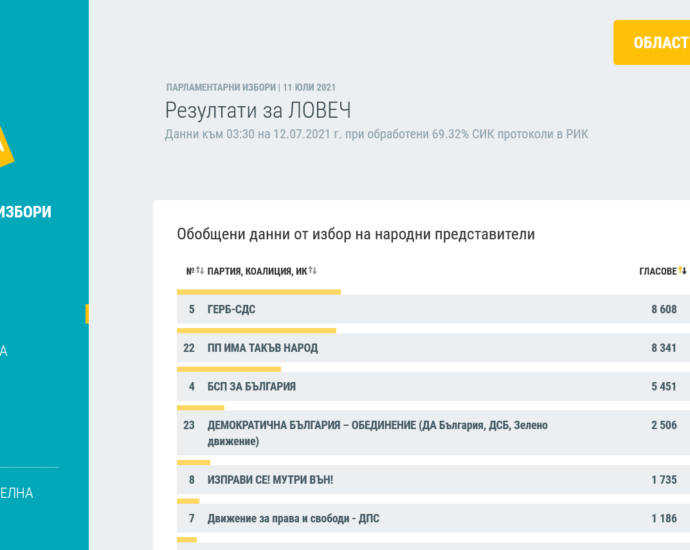 rezultati izbori 1207212 Междинни резултати към 03.30 ч. и обработени 69.32 % от протоколите. ГЕРБ-СДС водят с 260 гласа пред ИТН