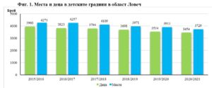 stat obrazovanie 1907211 Местата в детските градини намаляват от 3 911 за учебната 2019/2020 година, до 3 729 за 2020/2021 година. Но още повече намаляват децата в тях