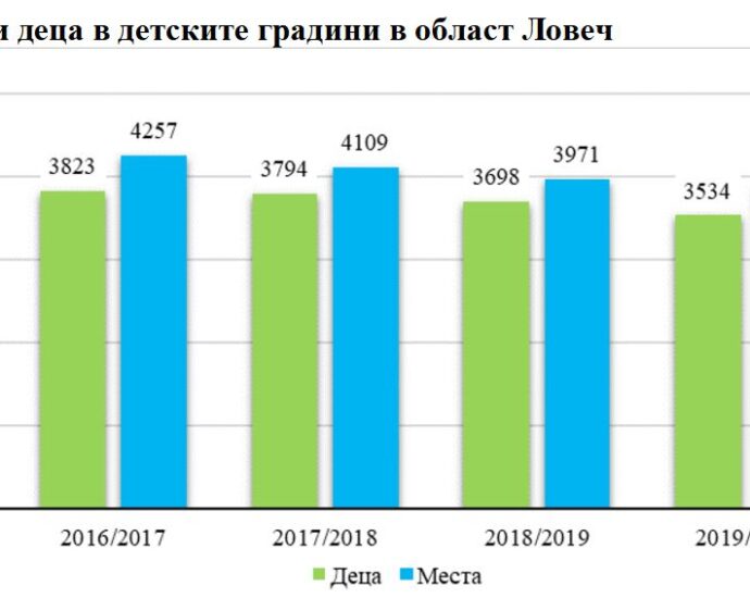 stat obrazovanie 1907211 Местата в детските градини намаляват от 3 911 за учебната 2019/2020 година, до 3 729 за 2020/2021 година. Но още повече намаляват децата в тях