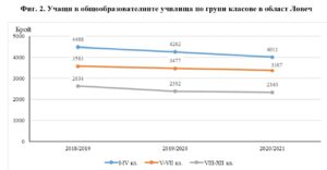 stat obrazovanie 1907212 Местата в детските градини намаляват от 3 911 за учебната 2019/2020 година, до 3 729 за 2020/2021 година. Но още повече намаляват децата в тях