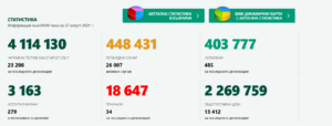 COVID 2708211 1 Равнището на разпространение на Covid-19 остава притеснително високо и през последните 24 часа