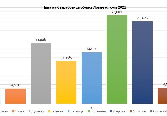 bezrabotica lovech 2508211 Най-ниска е безработицата през юли в община Троян - 4.0% и Община Ловеч - 4.2%. Най-висока е безработицата в общините Угърчин - 21.4%, Ябланица - 23.0%