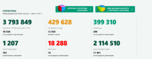 covid 1108211 805 са новите случаи на Covid-19 в България за денонощието. В област Ловеч са 16