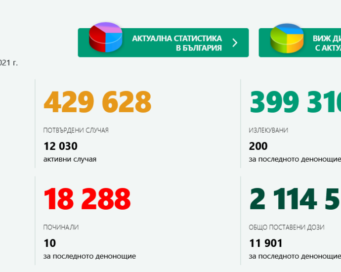 covid 1108211 805 са новите случаи на Covid-19 в България за денонощието. В област Ловеч са 16