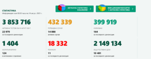 covid 1408211 Новозаразените в България само за денонощието са 1047