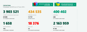 covid 1708211 Новата седмица започна с 1301 нови случая на Covid-19 и 32 починали за последното денонощие
