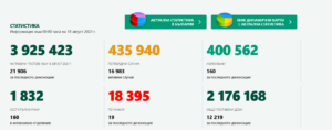 covid 1808211 1 За последните 24 часа новите случаи на Covid-19 са 1405. Тенденцията към увеличаване се запазва