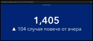 covid 1808211 2 За последните 24 часа новите случаи на Covid-19 са 1405. Тенденцията към увеличаване се запазва