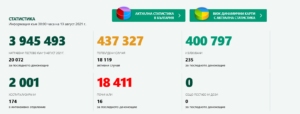 covid 1908211 1387 нови случая в България, в област Ловеч са 19